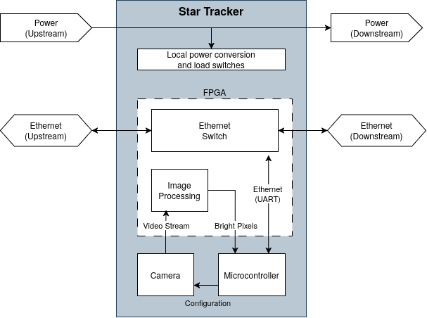 Block diagram showing the star tracker&rsquo;s upstream, downstream, and internal connections.