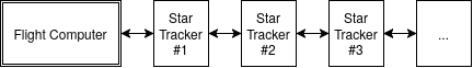 A flight computer attached to a chain of three star trackers.